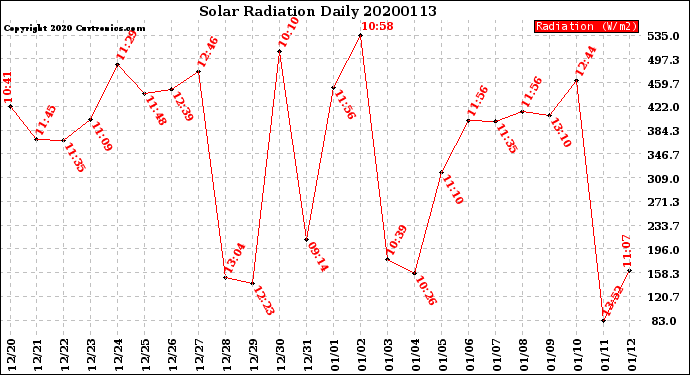 Milwaukee Weather Solar Radiation<br>Daily