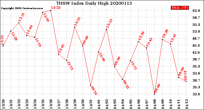 Milwaukee Weather THSW Index<br>Daily High