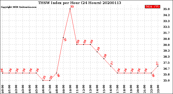 Milwaukee Weather THSW Index<br>per Hour<br>(24 Hours)