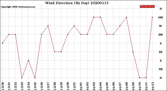 Milwaukee Weather Wind Direction<br>(By Day)