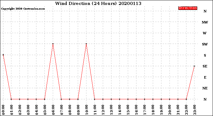 Milwaukee Weather Wind Direction<br>(24 Hours)