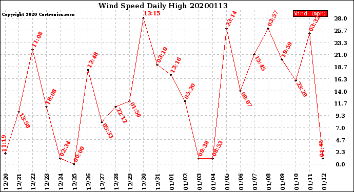Milwaukee Weather Wind Speed<br>Daily High
