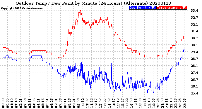 Milwaukee Weather Outdoor Temp / Dew Point<br>by Minute<br>(24 Hours) (Alternate)