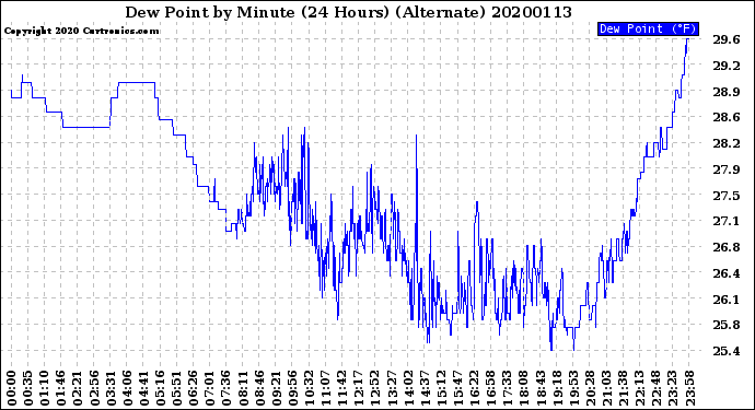 Milwaukee Weather Dew Point<br>by Minute<br>(24 Hours) (Alternate)