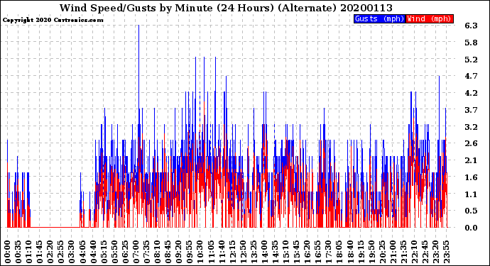 Milwaukee Weather Wind Speed/Gusts<br>by Minute<br>(24 Hours) (Alternate)