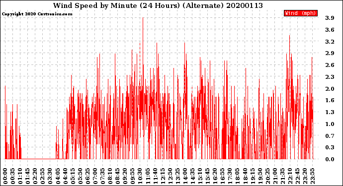 Milwaukee Weather Wind Speed<br>by Minute<br>(24 Hours) (Alternate)