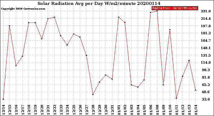 Milwaukee Weather Solar Radiation<br>Avg per Day W/m2/minute