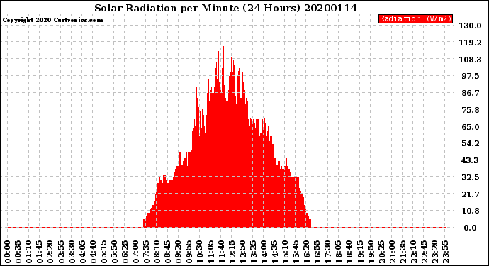 Milwaukee Weather Solar Radiation<br>per Minute<br>(24 Hours)