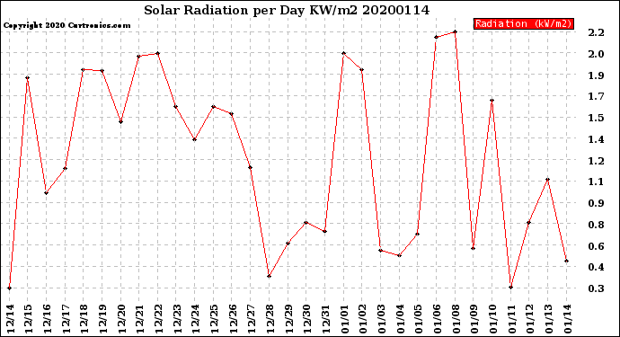Milwaukee Weather Solar Radiation<br>per Day KW/m2