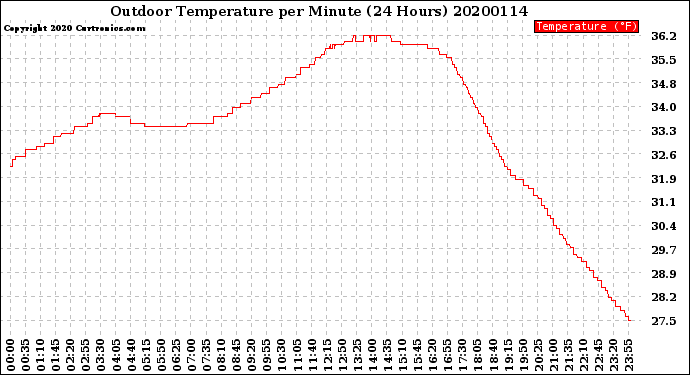 Milwaukee Weather Outdoor Temperature<br>per Minute<br>(24 Hours)