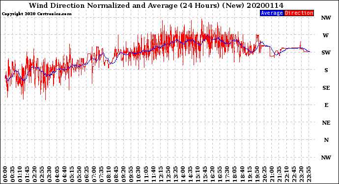 Milwaukee Weather Wind Direction<br>Normalized and Average<br>(24 Hours) (New)