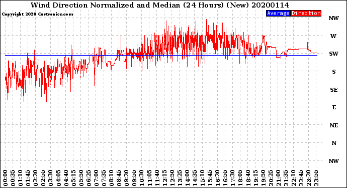 Milwaukee Weather Wind Direction<br>Normalized and Median<br>(24 Hours) (New)