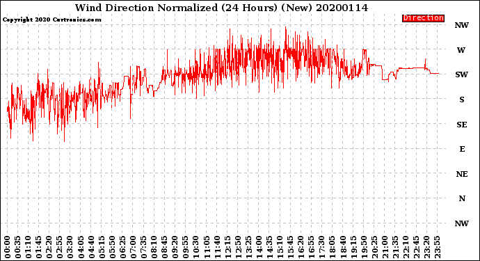 Milwaukee Weather Wind Direction<br>Normalized<br>(24 Hours) (New)