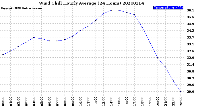 Milwaukee Weather Wind Chill<br>Hourly Average<br>(24 Hours)