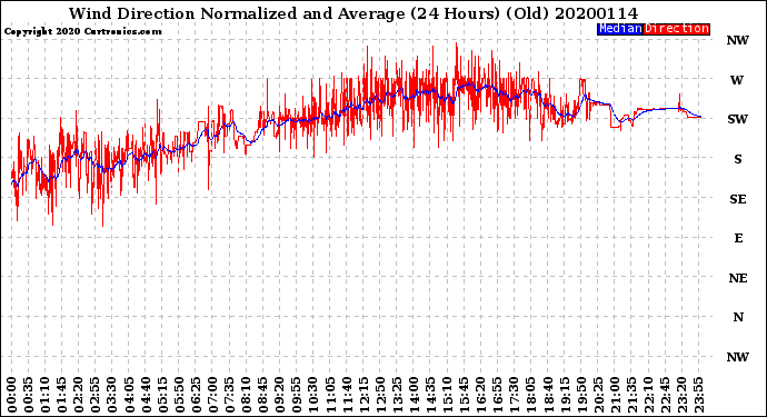Milwaukee Weather Wind Direction<br>Normalized and Average<br>(24 Hours) (Old)