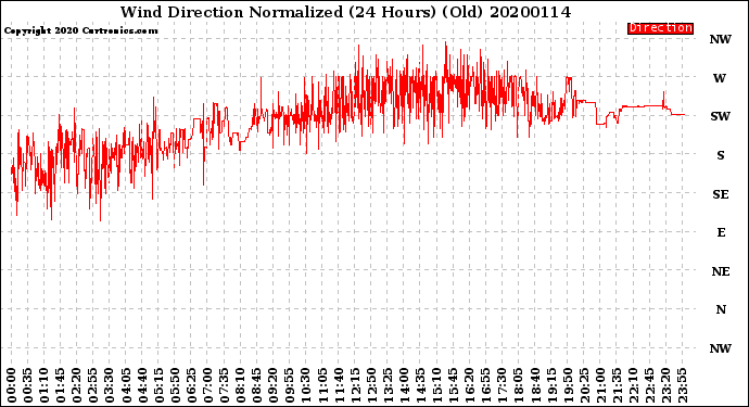 Milwaukee Weather Wind Direction<br>Normalized<br>(24 Hours) (Old)