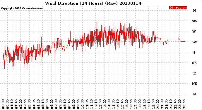 Milwaukee Weather Wind Direction<br>(24 Hours) (Raw)