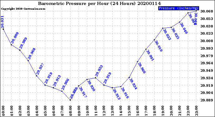 Milwaukee Weather Barometric Pressure<br>per Hour<br>(24 Hours)