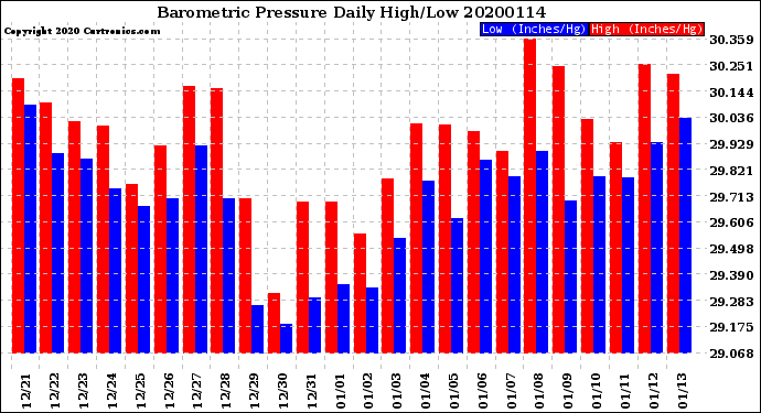 Milwaukee Weather Barometric Pressure<br>Daily High/Low