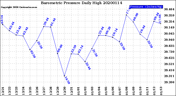 Milwaukee Weather Barometric Pressure<br>Daily High