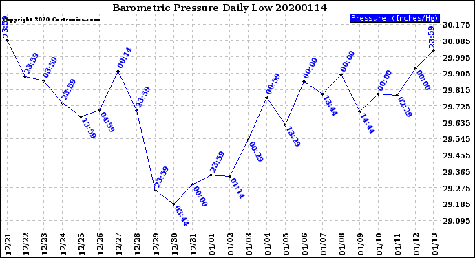 Milwaukee Weather Barometric Pressure<br>Daily Low