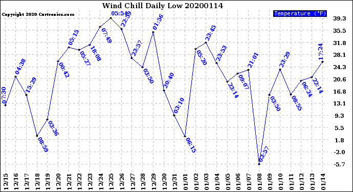 Milwaukee Weather Wind Chill<br>Daily Low