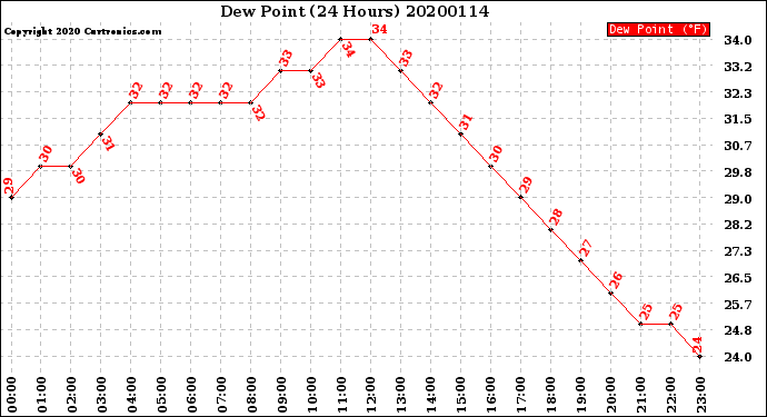 Milwaukee Weather Dew Point<br>(24 Hours)