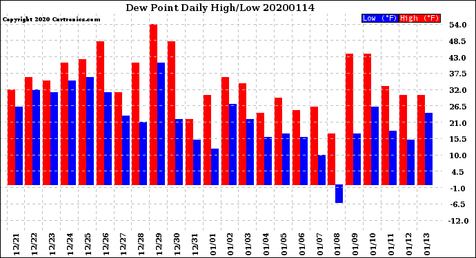 Milwaukee Weather Dew Point<br>Daily High/Low