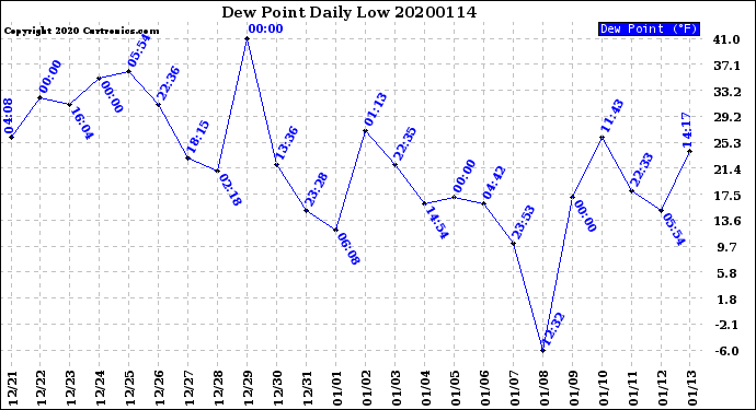 Milwaukee Weather Dew Point<br>Daily Low