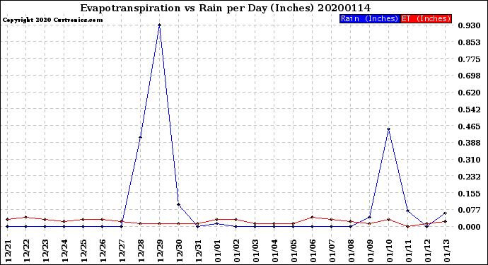 Milwaukee Weather Evapotranspiration<br>vs Rain per Day<br>(Inches)