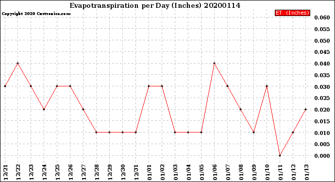 Milwaukee Weather Evapotranspiration<br>per Day (Inches)