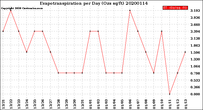Milwaukee Weather Evapotranspiration<br>per Day (Ozs sq/ft)