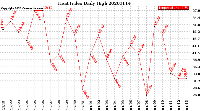 Milwaukee Weather Heat Index<br>Daily High