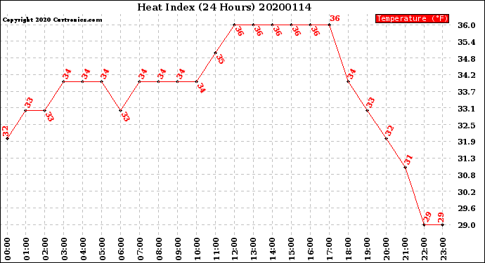 Milwaukee Weather Heat Index<br>(24 Hours)