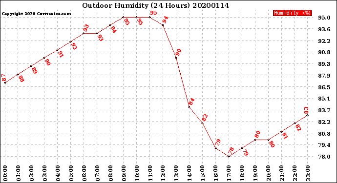 Milwaukee Weather Outdoor Humidity<br>(24 Hours)