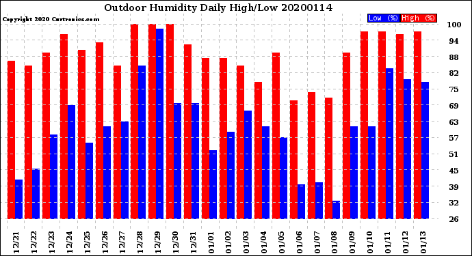 Milwaukee Weather Outdoor Humidity<br>Daily High/Low