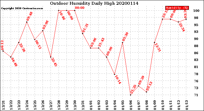 Milwaukee Weather Outdoor Humidity<br>Daily High