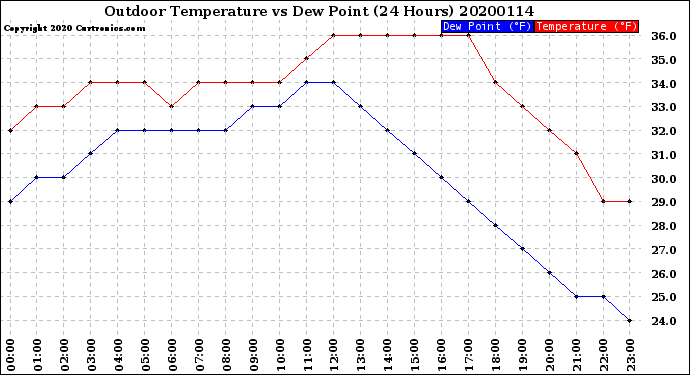 Milwaukee Weather Outdoor Temperature<br>vs Dew Point<br>(24 Hours)