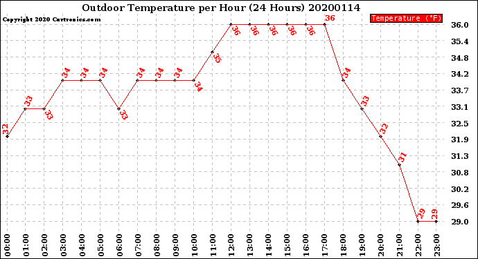 Milwaukee Weather Outdoor Temperature<br>per Hour<br>(24 Hours)