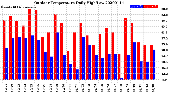Milwaukee Weather Outdoor Temperature<br>Daily High/Low