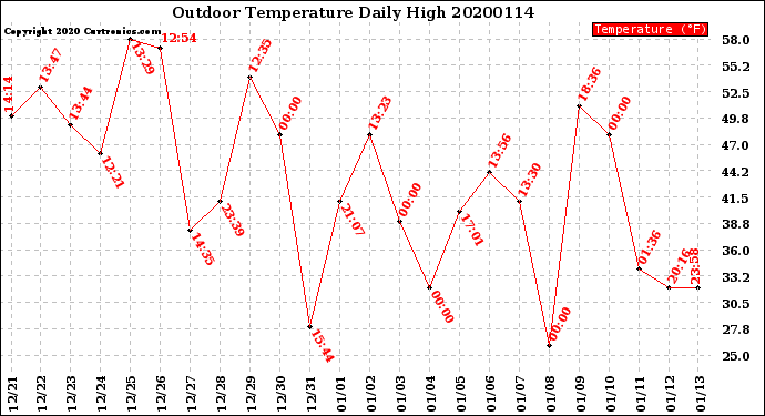 Milwaukee Weather Outdoor Temperature<br>Daily High
