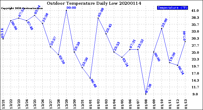 Milwaukee Weather Outdoor Temperature<br>Daily Low