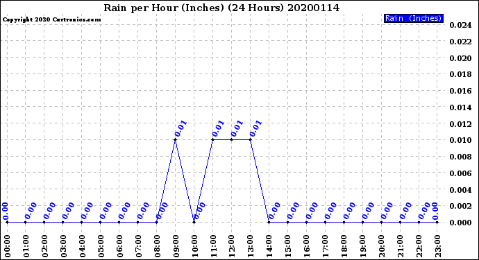 Milwaukee Weather Rain<br>per Hour<br>(Inches)<br>(24 Hours)