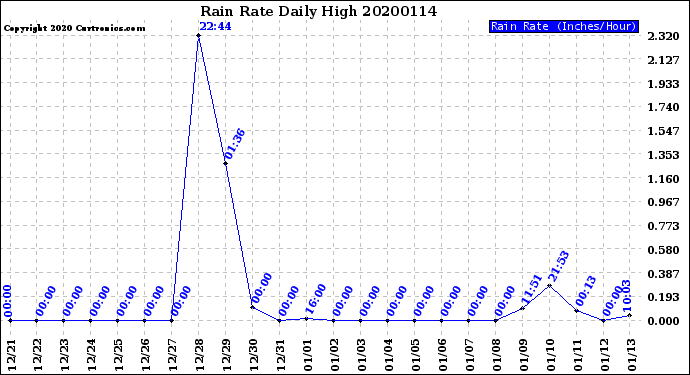 Milwaukee Weather Rain Rate<br>Daily High