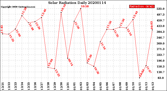 Milwaukee Weather Solar Radiation<br>Daily