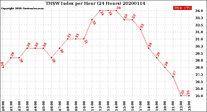 Milwaukee Weather THSW Index<br>per Hour<br>(24 Hours)