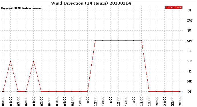 Milwaukee Weather Wind Direction<br>(24 Hours)