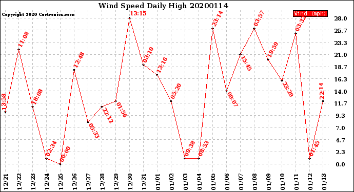Milwaukee Weather Wind Speed<br>Daily High