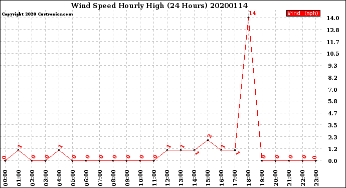 Milwaukee Weather Wind Speed<br>Hourly High<br>(24 Hours)