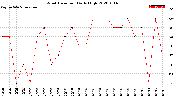 Milwaukee Weather Wind Direction<br>Daily High